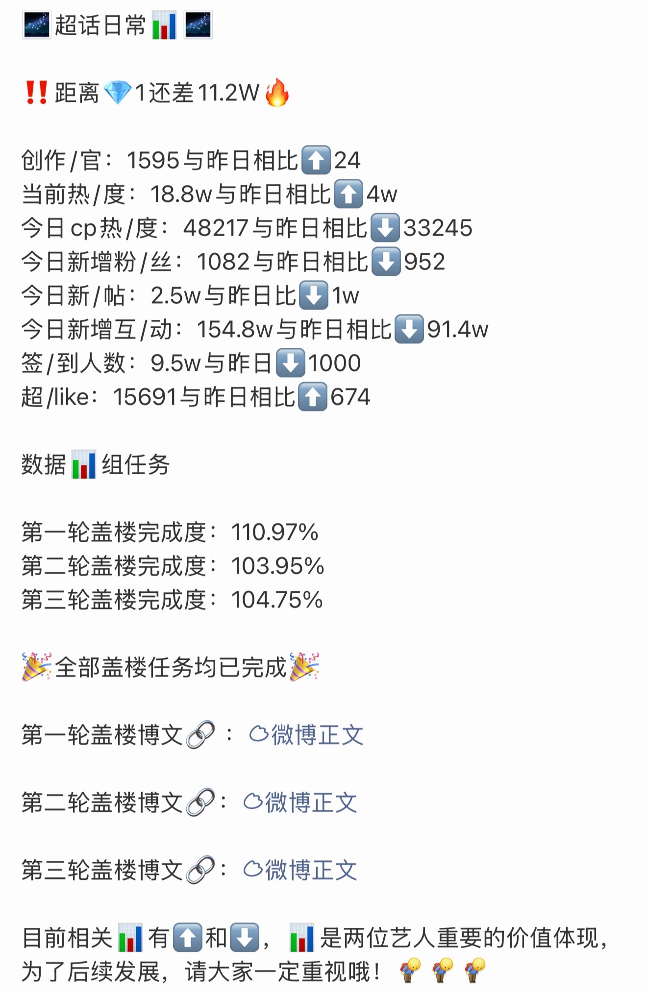 今天最后一帖分析一下动动的数据统计昨天因为是福袋日，热度高正常今日热度4万已经是