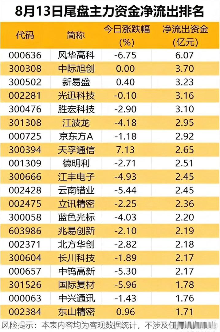 8.13尾盘资金解密：收盘前半小时，资金悄悄在调仓！尾盘半小时的资金动向，往往能