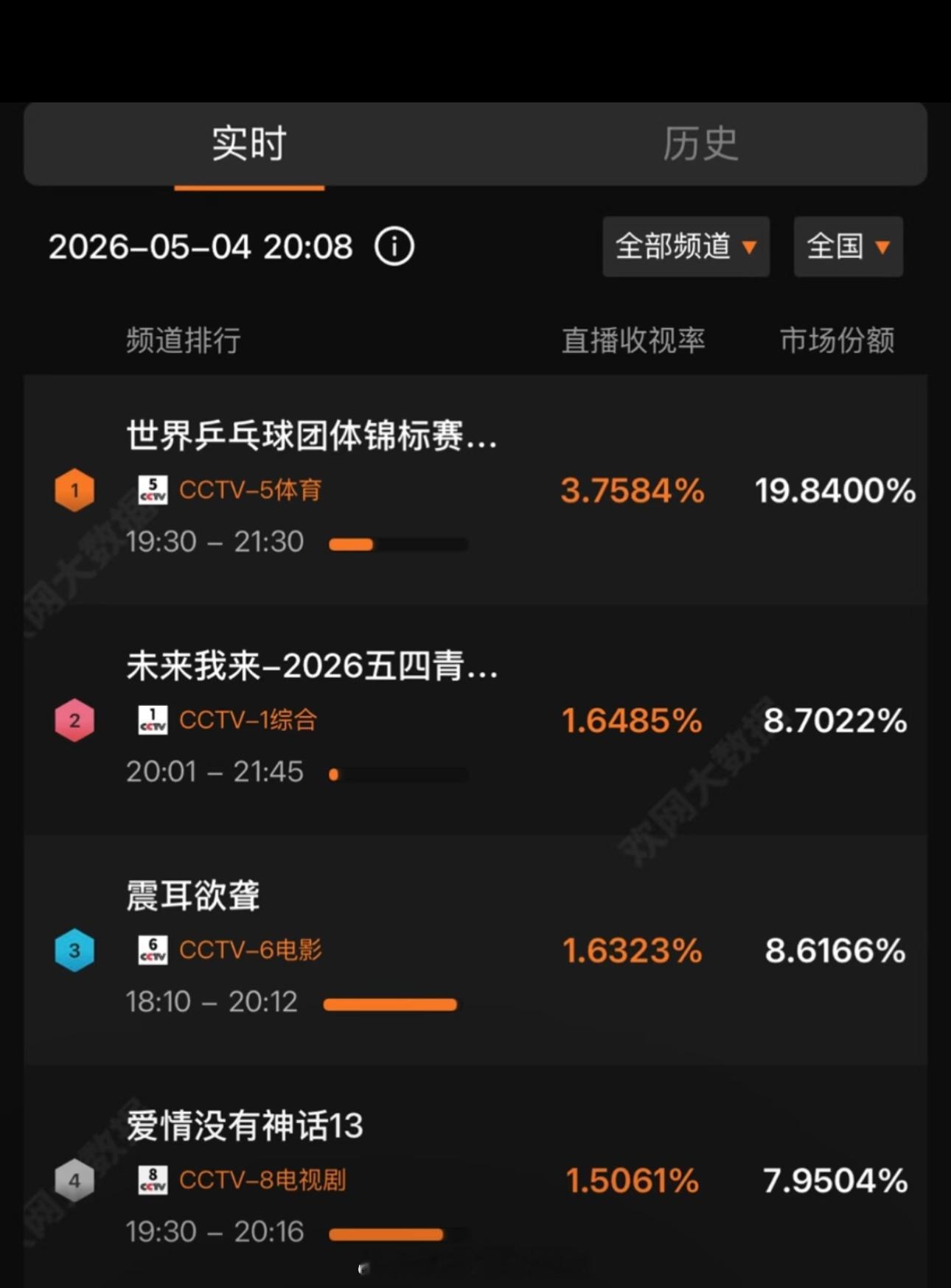 檀健次《震耳欲聋》cctv6直播收视第三檀健次牛逼，第一部上星一番电影收视🐮李