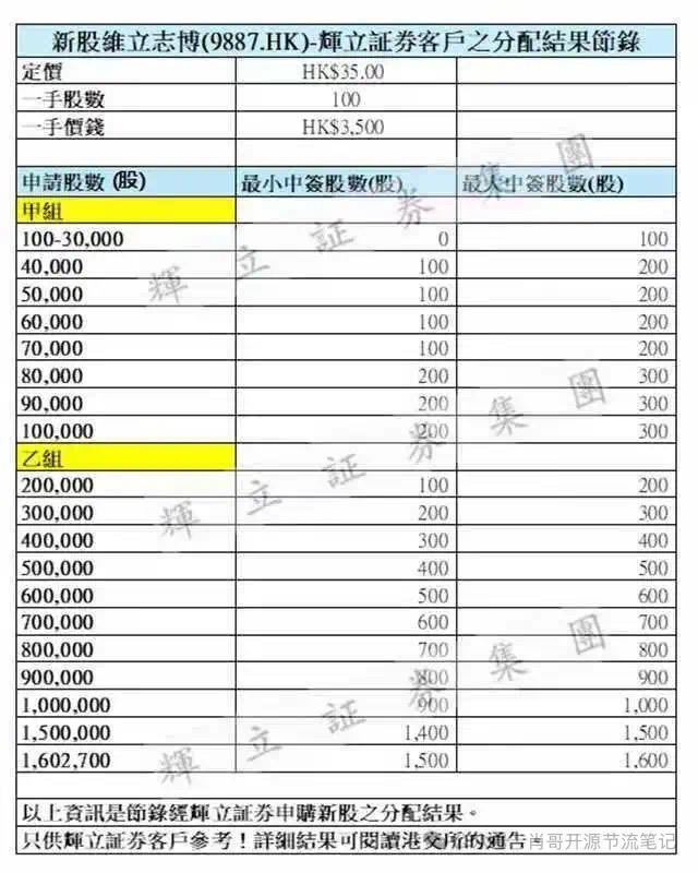 港股打新和北交所打新成了资金内卷的代名词！

昨天港股新股维立志博公布中签结果，