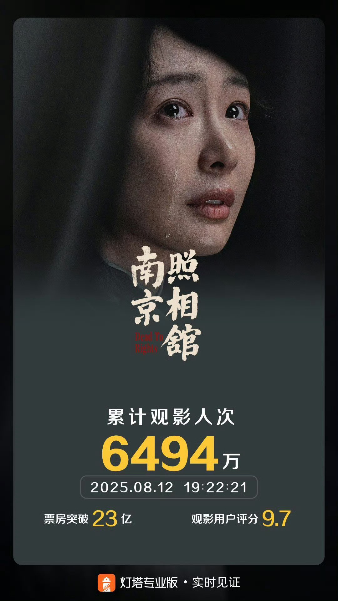 南京照相馆票房破23亿南京照相馆票房破23亿[打call] ​​​