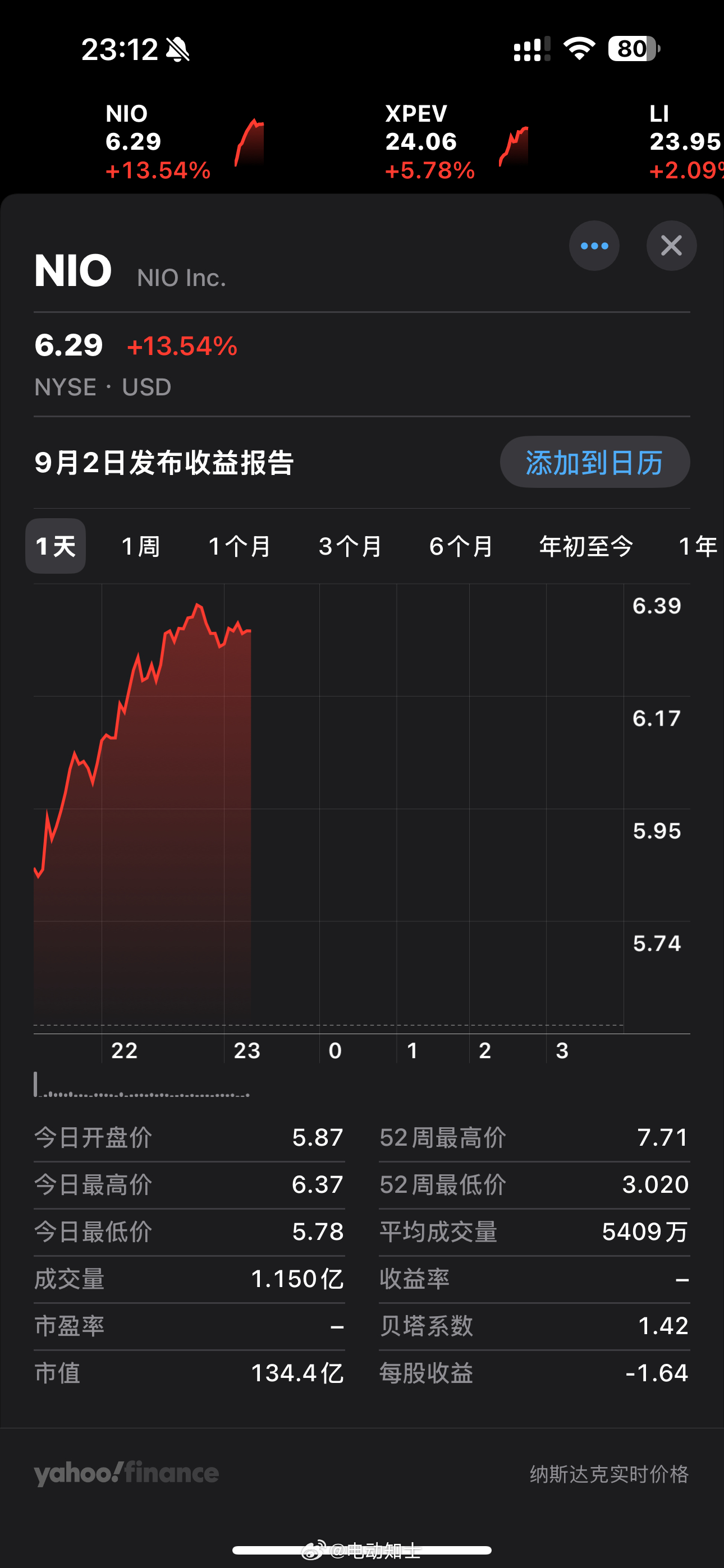 大涨超过13个点，资本这么看好新ES8？？[允悲]   ​​​
