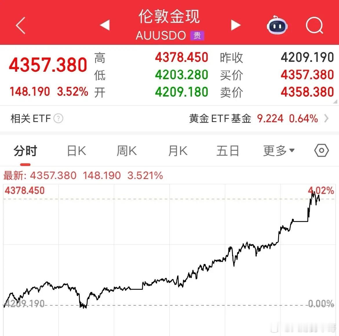 一觉醒来了，都涨疯了，真要涨到怀疑人生了，现货黄金暴涨，白银暴涨，真是疯了黄金暴