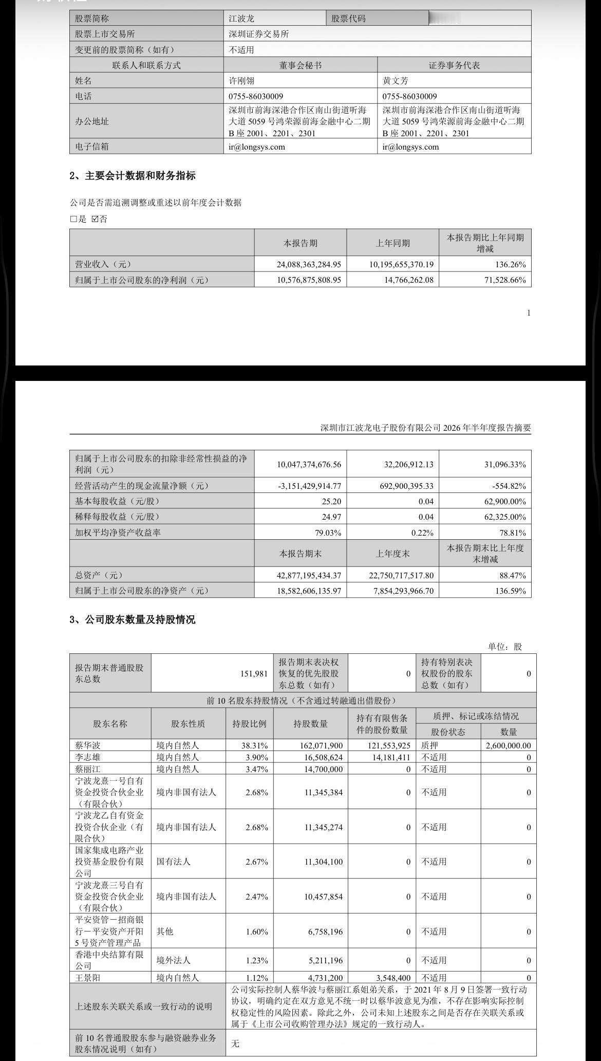 江波龙上半年净利润同比增长71529%，为105.77亿元，2026年的存储芯片