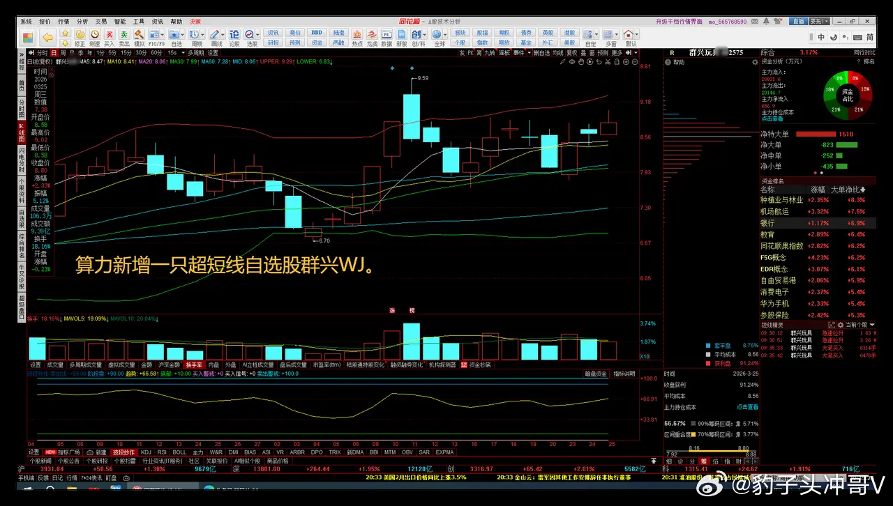 瑞丰GD的5日线、20日线、布林线中轨都刚好到了7的空间波动边界线，目前上升趋势