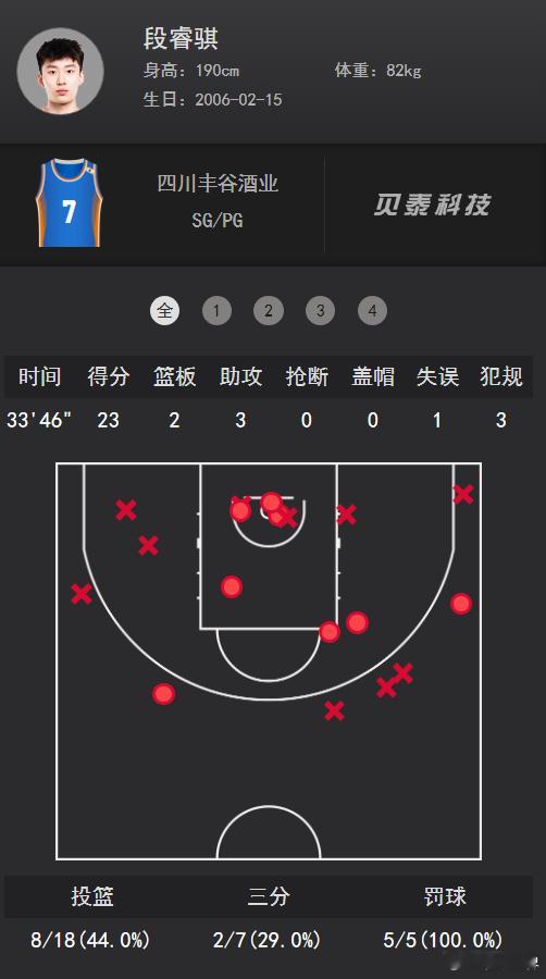 段睿骐今天也拿到了20+得分，他属于大家想象中的天赋球员在弱队“随便抡”的打法，