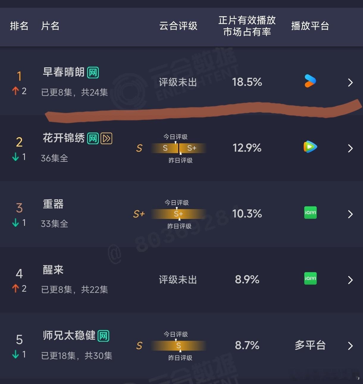 早春晴朗优酷热度破10000早春晴朗破万云合登顶，不知道该恭喜井柏然还是白敬亭，