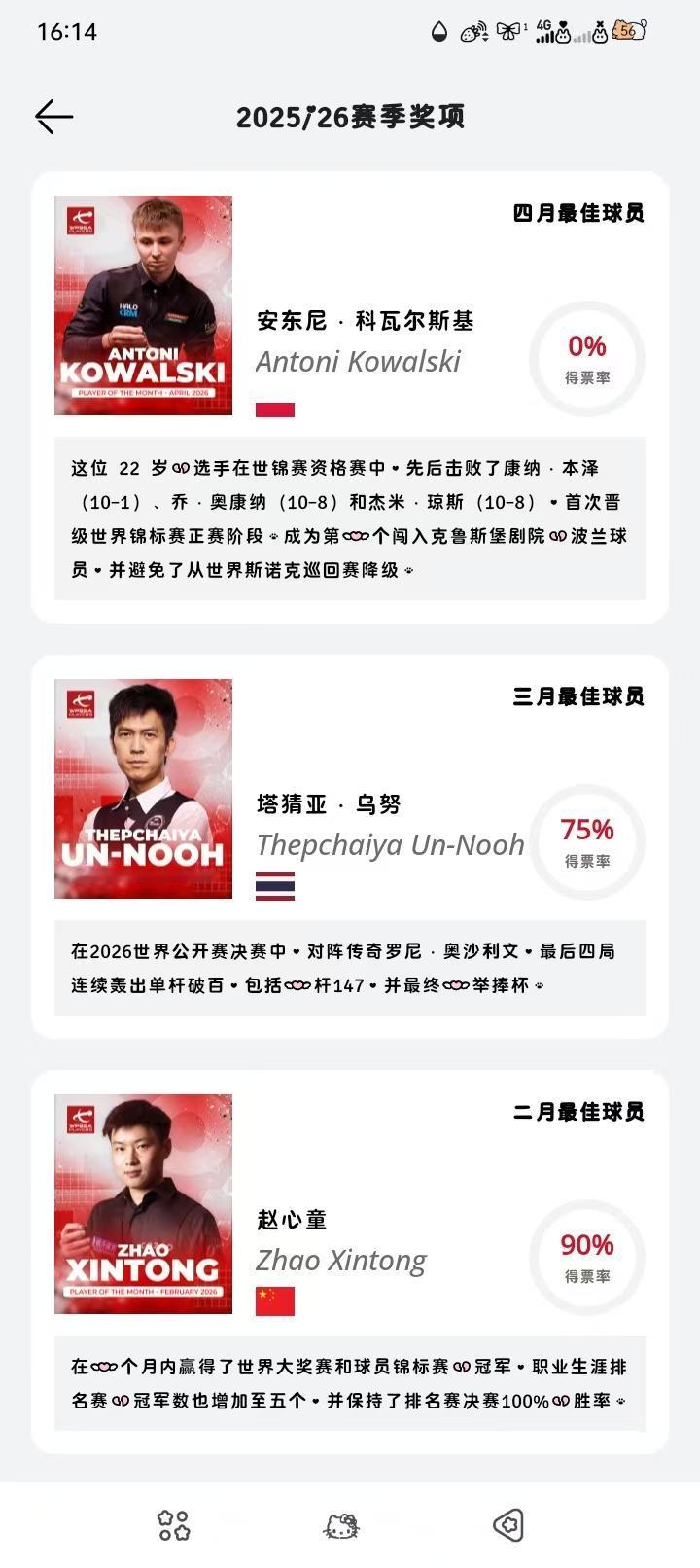 科瓦斯基以0%的投票率，当选4月斯诺克最佳球员。
3月是获得玉山公开赛冠军的塔猜