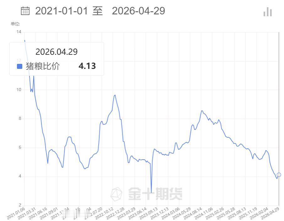 5月6日，国家发展和改革委员会价格监测中心公布的最新数据表明，截至2026年4月