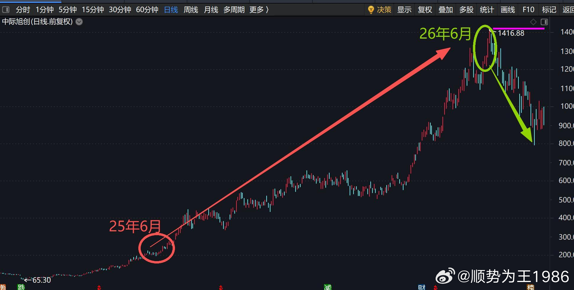 说说光模块，我自25年6月公开唱多光模块会是牛市核心以来，一直坚定唱多，直到26