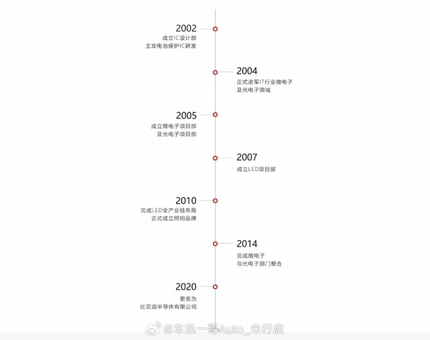 比亚迪半导体宣布涨价，近日，一张比亚迪半导体关于部分产品价格调整的通知，引起了网