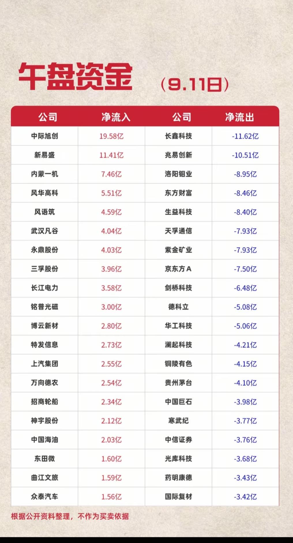9.11周五午盘资金榜出炉！中际旭创获19.58亿抢筹，一批标的遭资金大幅出逃