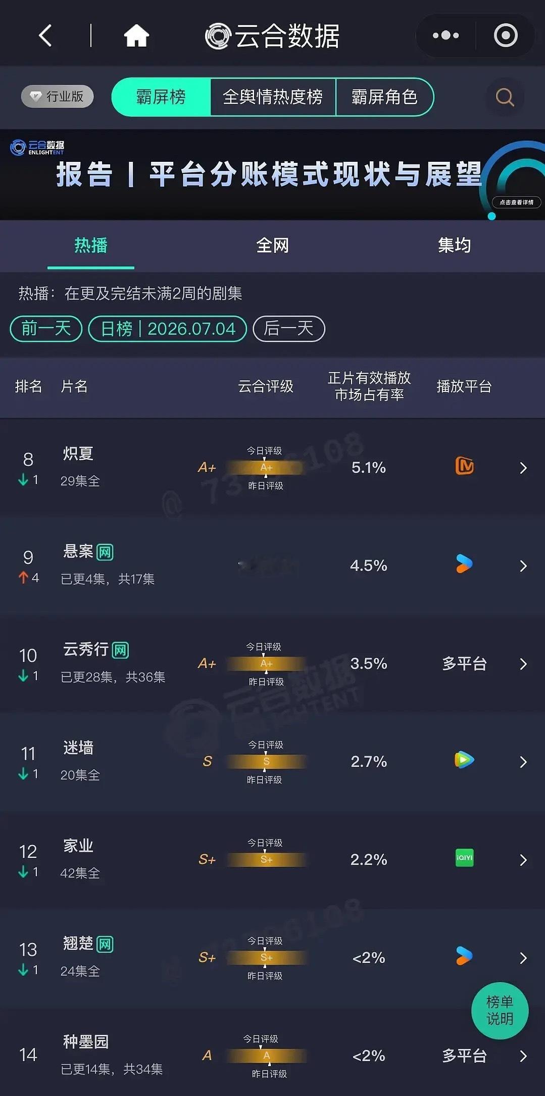 浪姐是反哺不到剧的，张月其实正在播剧，🩸扑。种墨园，三平台播云合不到1%（由于