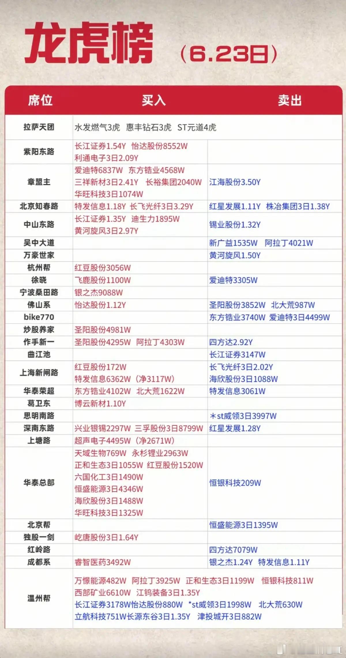 6.23周二  看看游资大佬们都买了啥？！ 游资大佬抢筹 龙虎榜！中山东路   