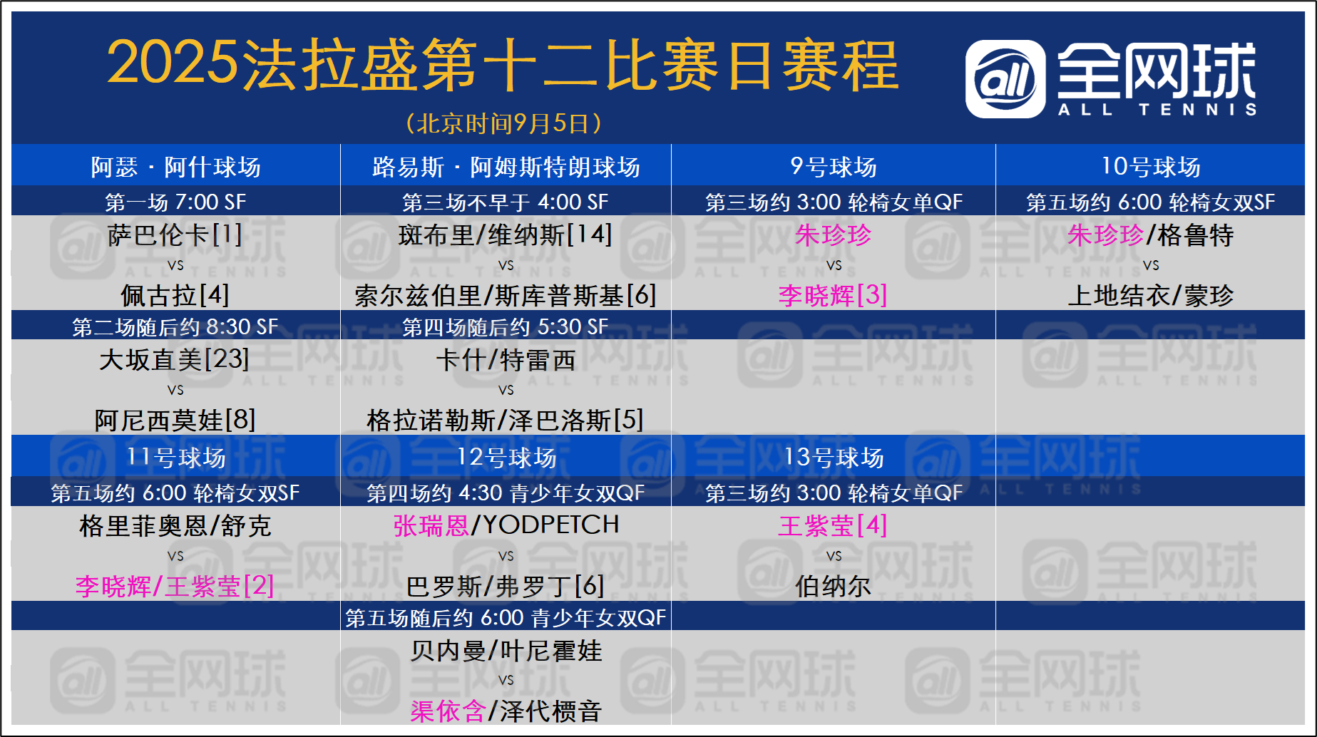 美网2025 美网第十二日9.5赛程安排！美网[超话] ​​​
