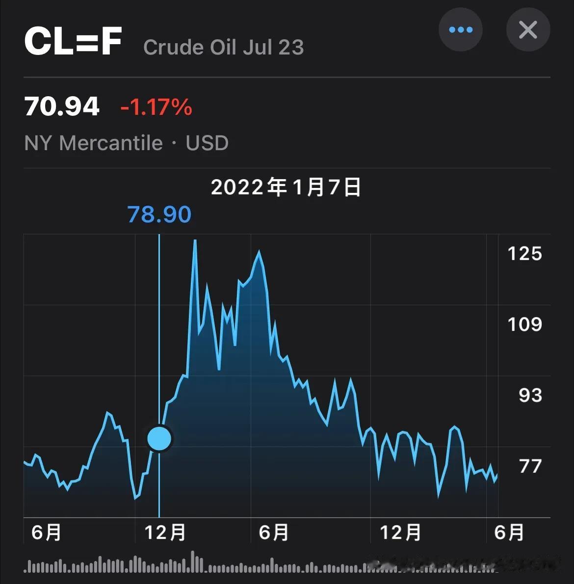 最近的油价越来越看不懂了。去年初国际油价78美元（图1），美国Costco加油站