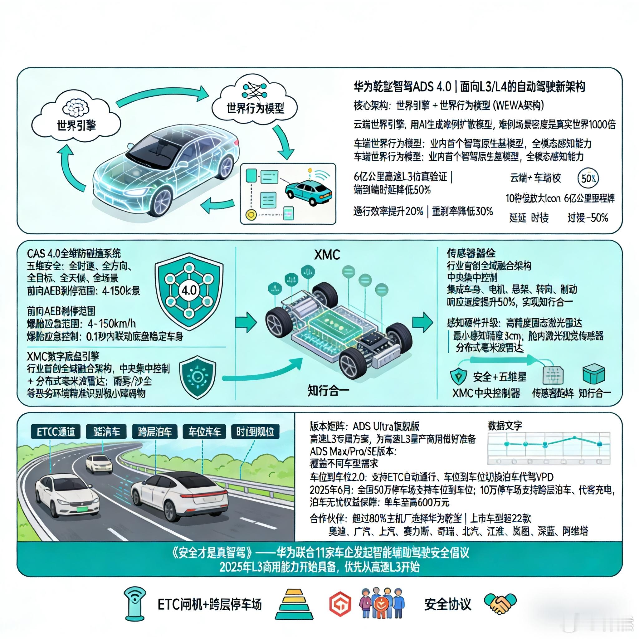 华为乾崑智驾ADS 4.0：用WEWA架构（世界引擎+世界行为模型）把智驾拉入"