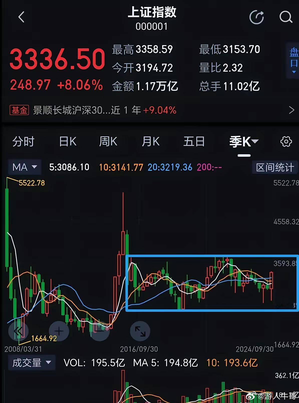 大盘真正的阻力在3700点。一旦突破，理论目标位在4500点。但是，要记住，牛市