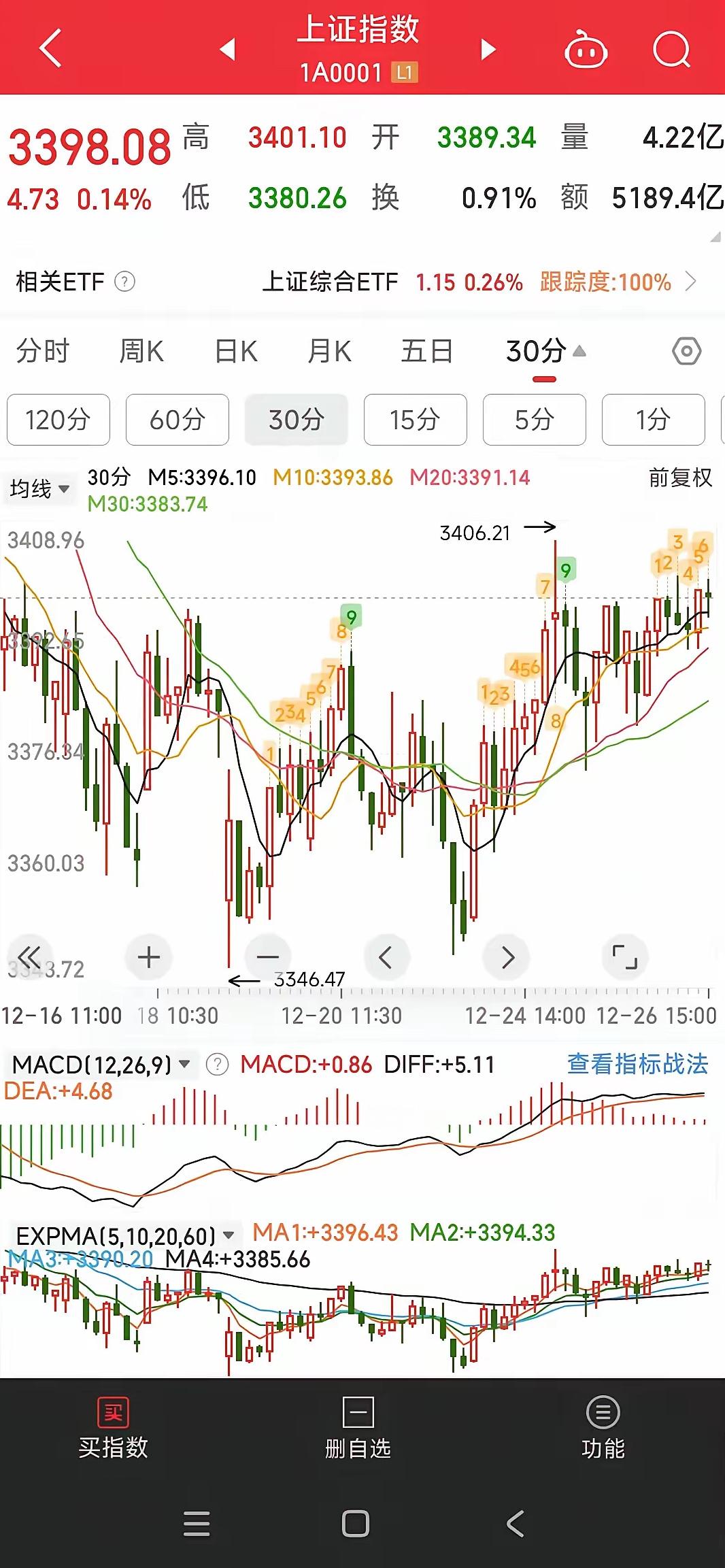 今天中石油回踩，小盘股证券也有表现，从大盘的走势看今天上涨4个点儿，小盘股今天上