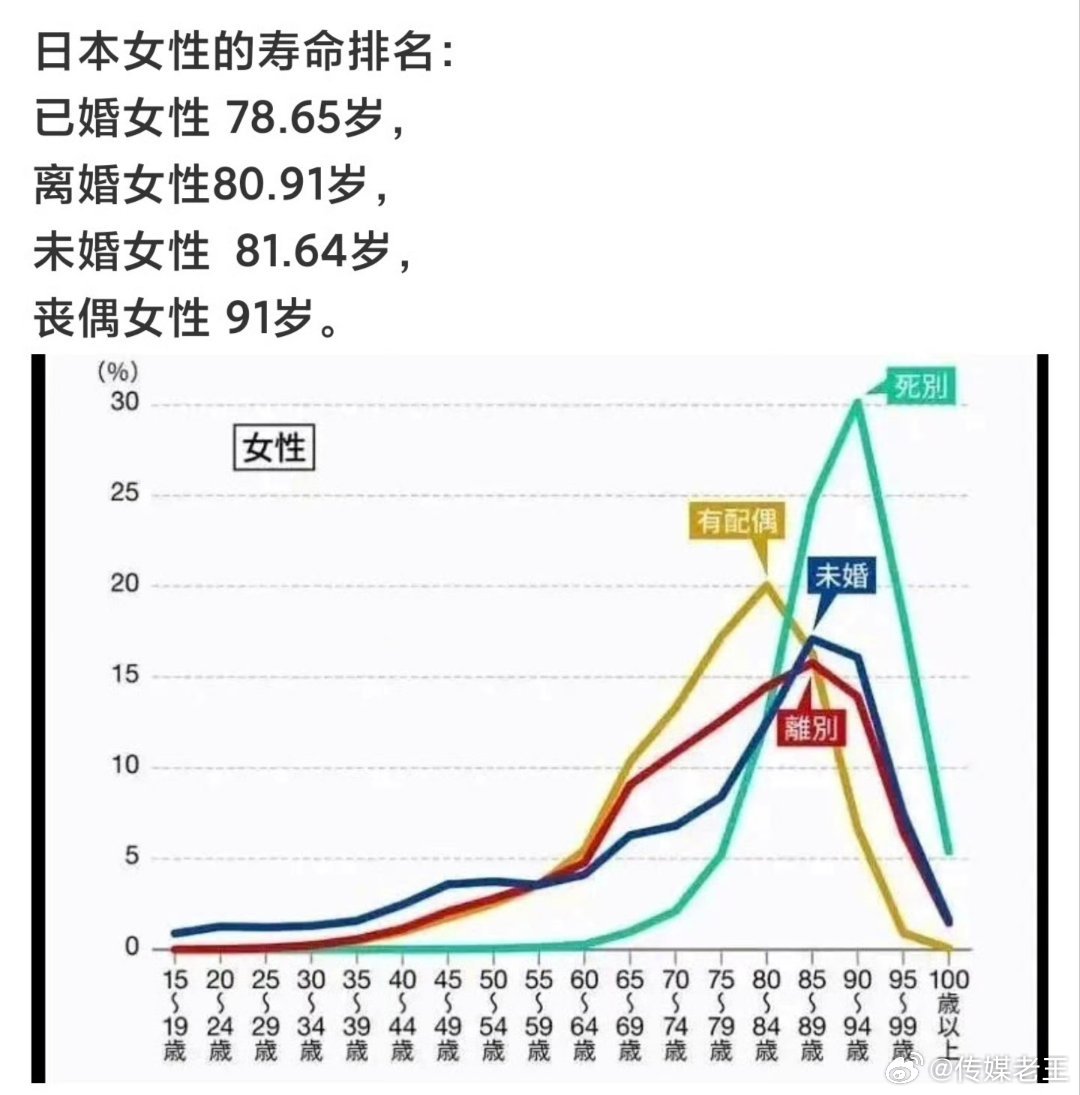 竟然是丧偶的女性寿命最长久