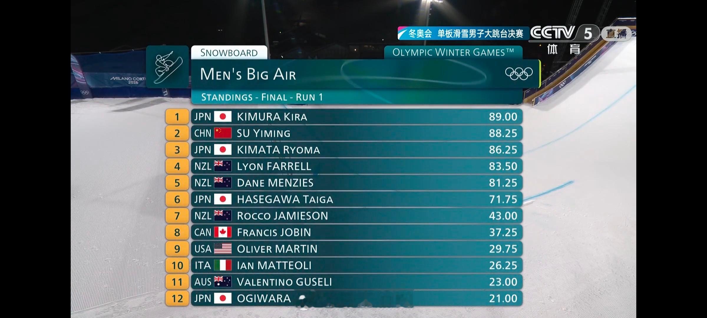苏翊鸣决赛 2026米兰冬奥会单板滑雪男子大跳台决赛第一跳全部完成苏翊鸣88.2