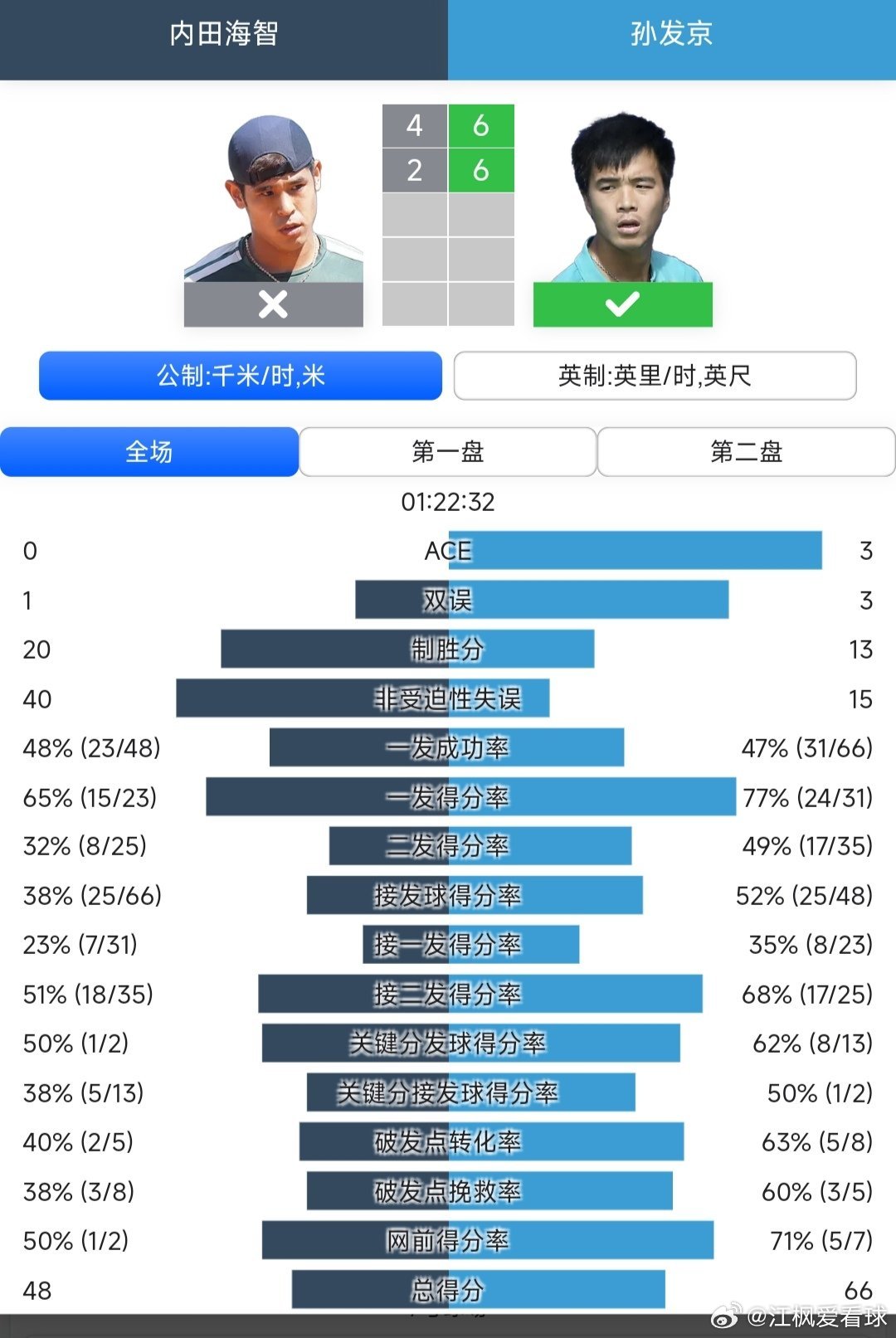 CH50四日市站🇯🇵男单第1轮孙发京🇨🇳6-4/6-2战胜6号种子内田海