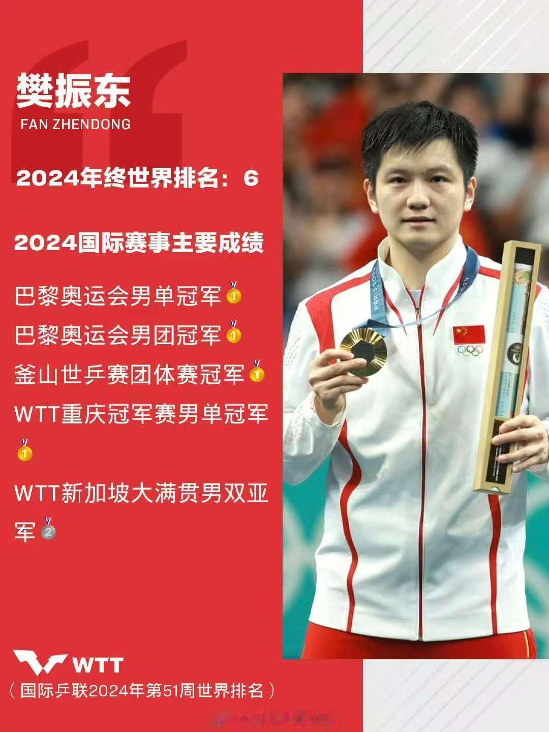 樊振东WTT世界排名11年首掉出前5 12月27日，樊振东发文退出WTT世界排名