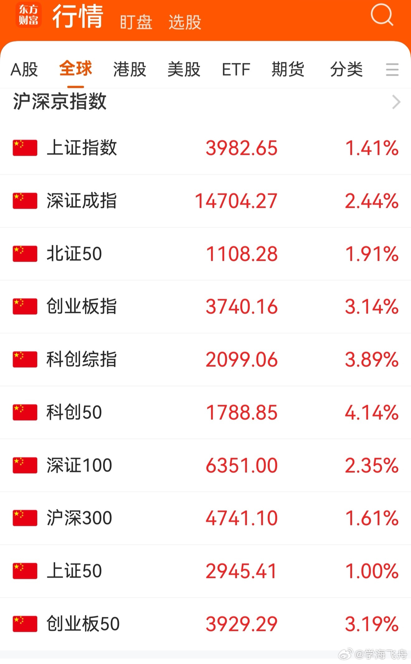 今天A股大盘走势良好: 东方财富App显示的10项指数全体上涨收红，其中创业板指