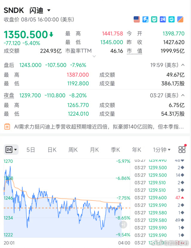 【今天，#全球五大存储巨头股价全崩# 】#海外五大存储巨头股价暴跌原因# 大家好