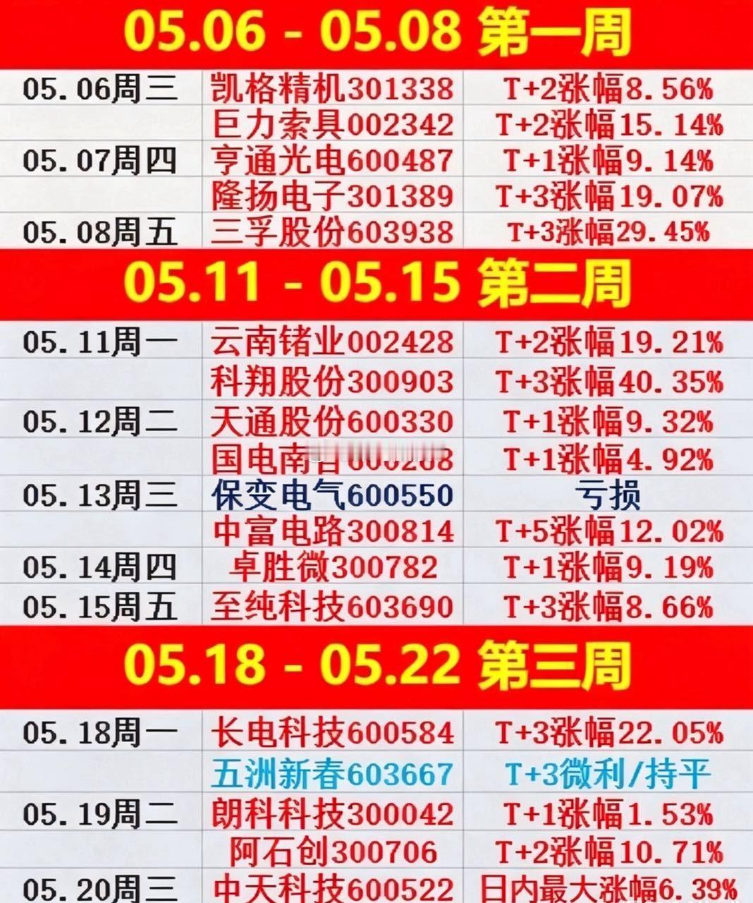 中午收盘，休息时间有限，及时给大家3点提醒！1、感悟今天会收大阳线！横空出世！这