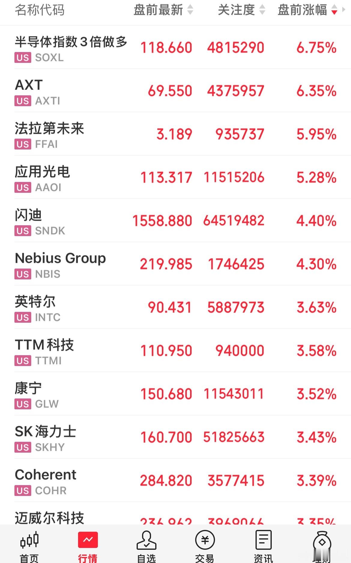 中东局势传出缓和信号，市场预期美伊谈判有望推进。消息出来后国际原油大跌超2%，美