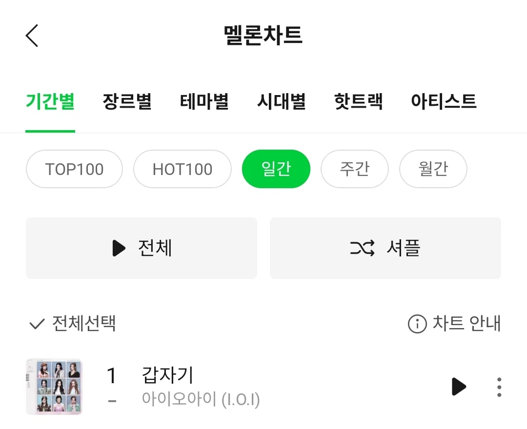 I.O.I 《Suddenly》刷新2026年MelOn日榜1位次数纪录！ 目前