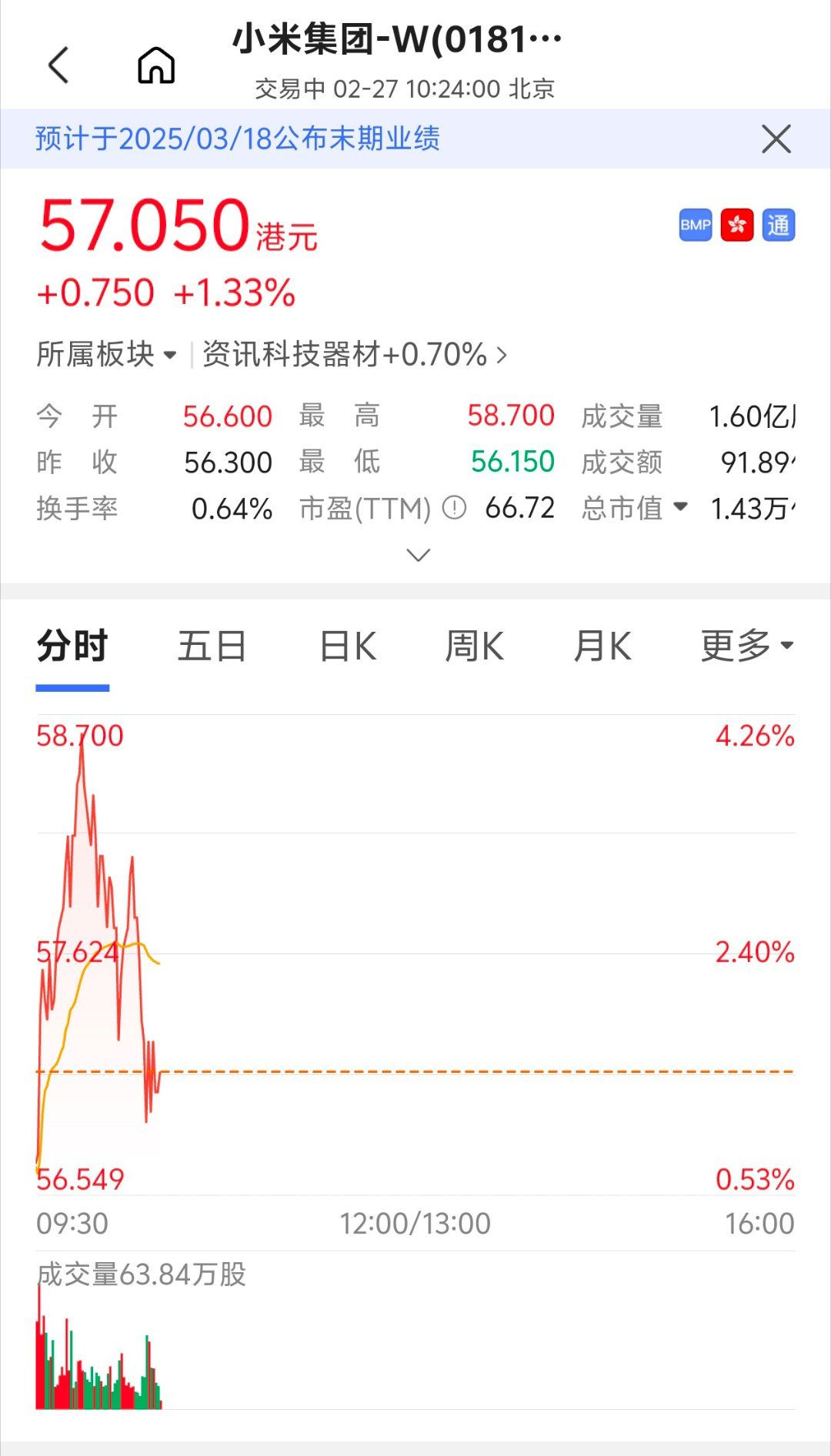 小米市值突破1.4万亿港元 小米是真的有东西，最高位都到58了现在也都在57徘徊