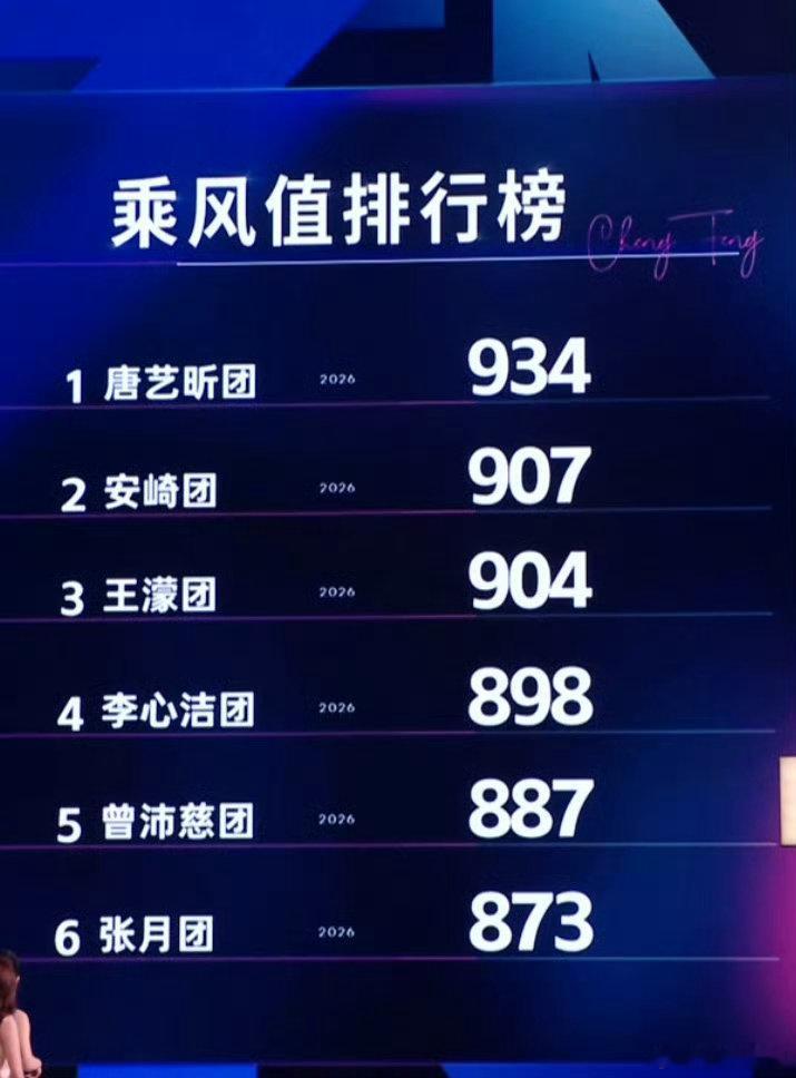唐艺昕团934第一唐艺昕团934票第一唐艺昕团 934安崎团 907王濛团 90
