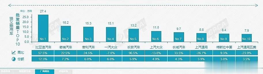 国产五大自主厂商的较量，比亚迪老大，奇瑞亚军，吉利第三，长安第四，长城第五。

