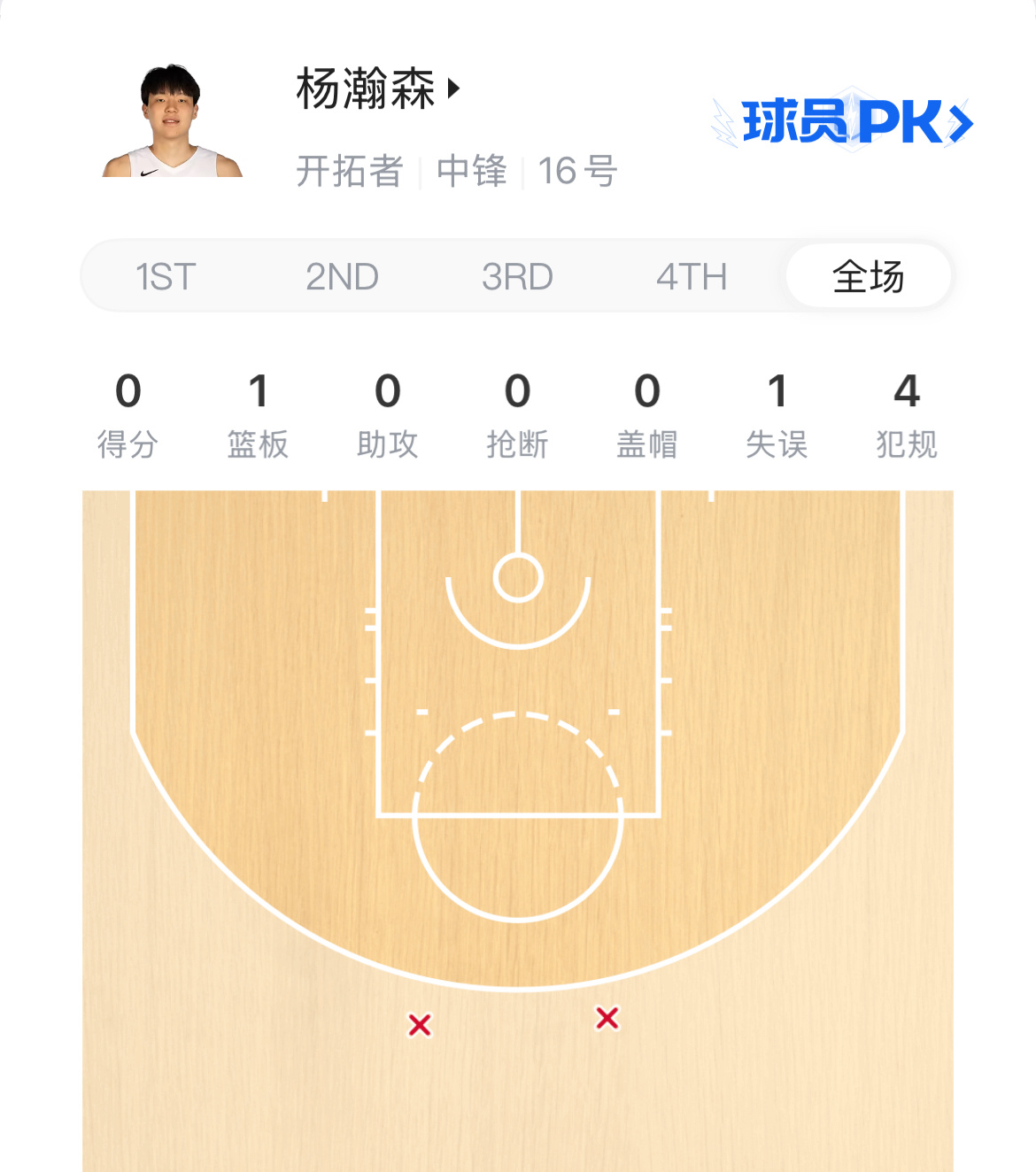 杨瀚森不到8分钟上场时间4次犯规还是有点紧张啊，可能因为是NBA第一次首发。开拓