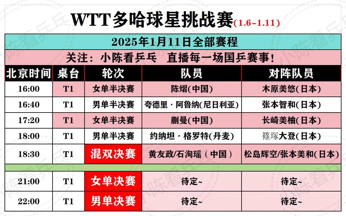 WTT多哈球星挑战赛1月11日全部赛程。中国队继续加油。