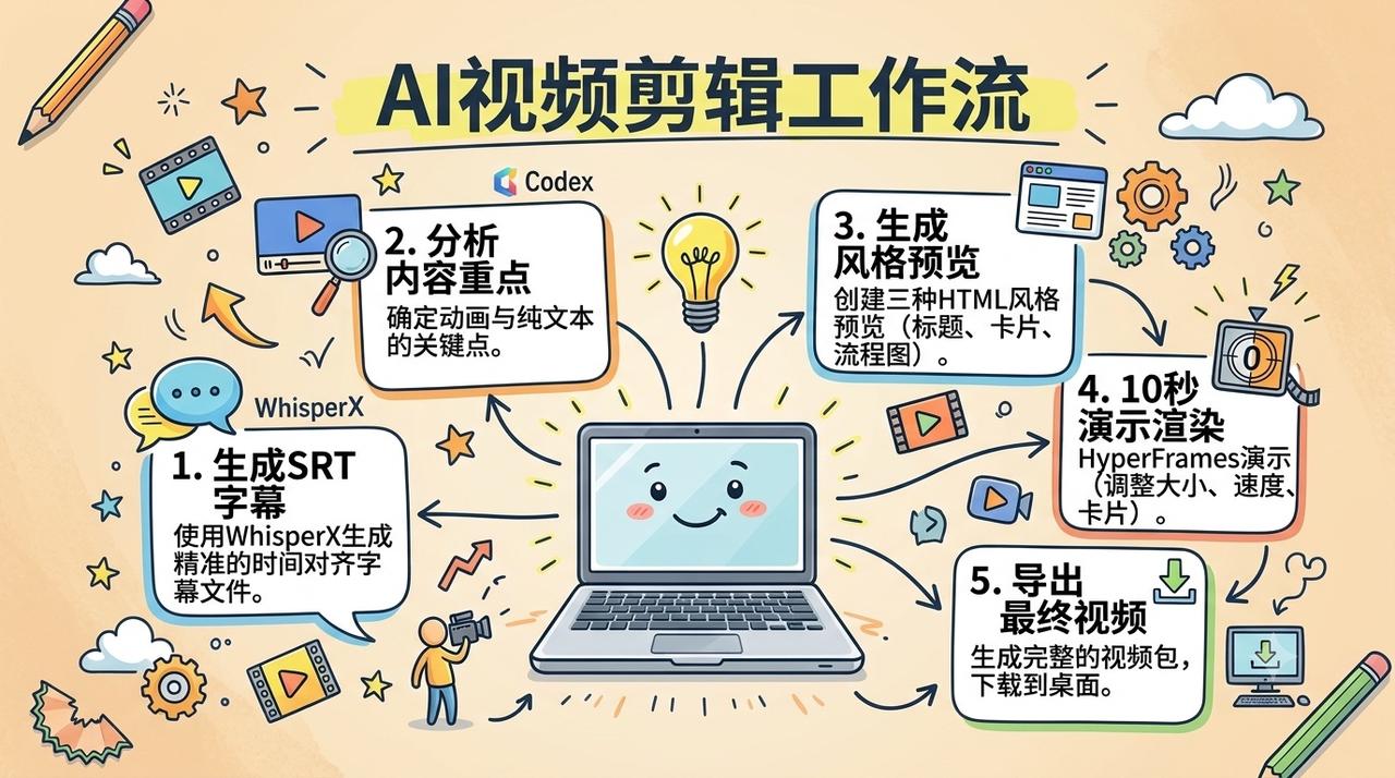 B站学来的剪片黑科技！用 AI 搞定自动化动态包装，这套“5步工作流”建议直接抄
