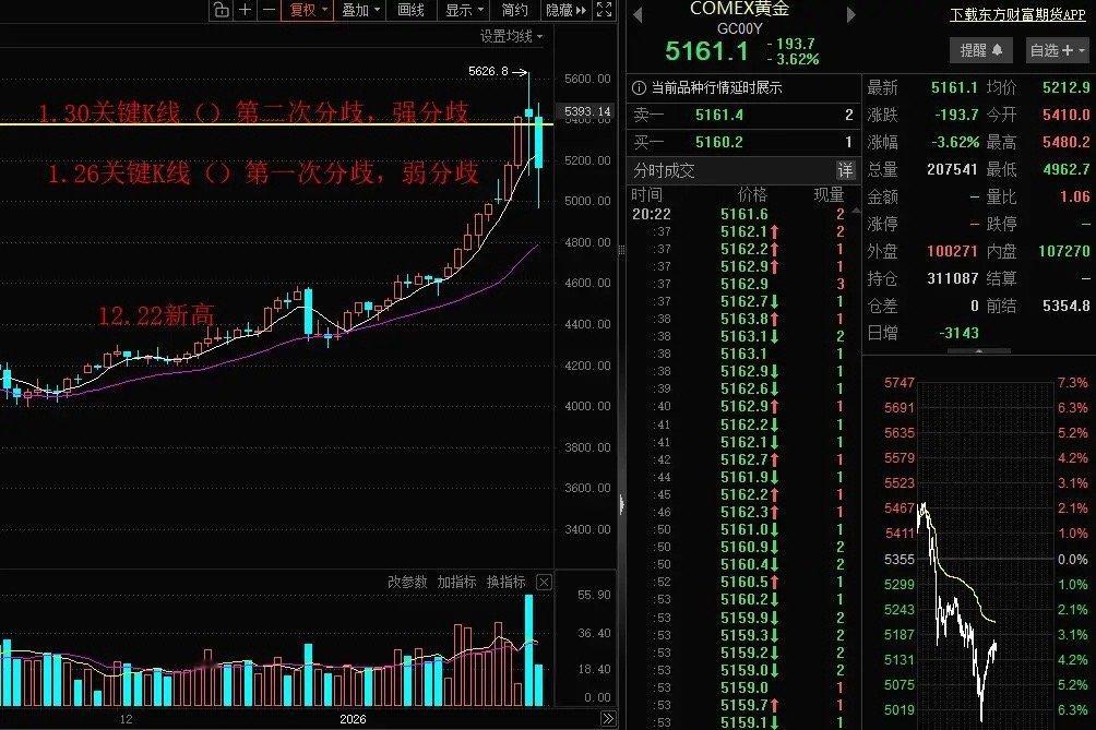 黄金白银一跌再跌黄金，白银，史诗级暴涨之后，史诗级大跌。黄金一度大跌7CM，白银