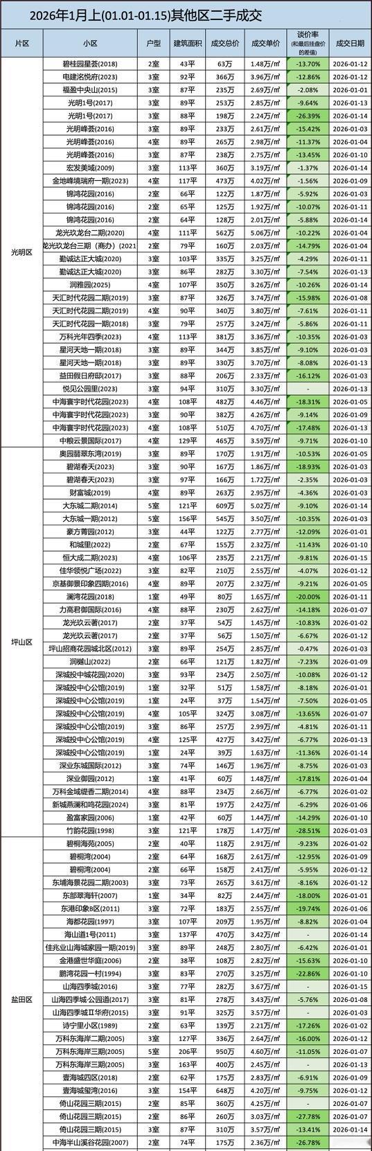 深圳1月二手房成交2002套，比12月多了45%，不少人赶在春节前入手了。300