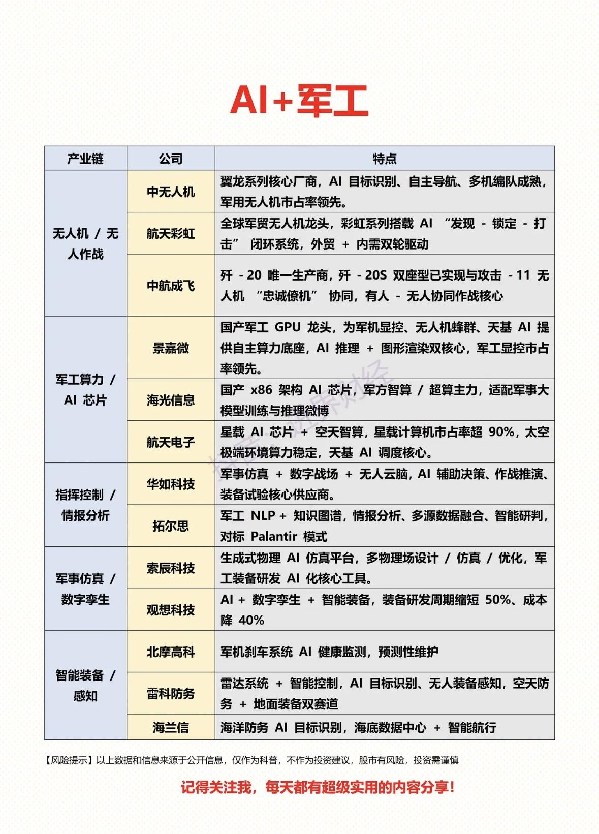 “AI+军工”绝对是未来科技的大热门！在现代战争演变中，技术革命一次次重塑军事版