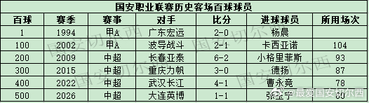 【国安职业联赛历史客场的500粒进球】    国安联赛客场1-1战平大连英博，张
