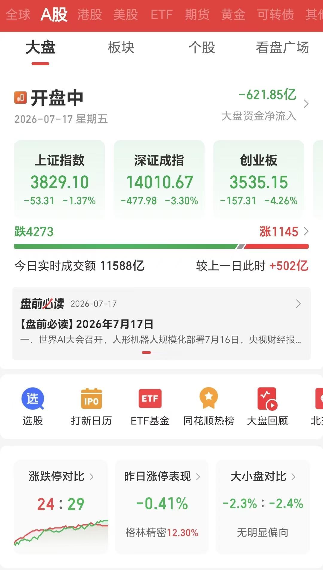 7月17日星期五，大A可能迎来3800点保卫战。

早上上证指数大跌62点，深成