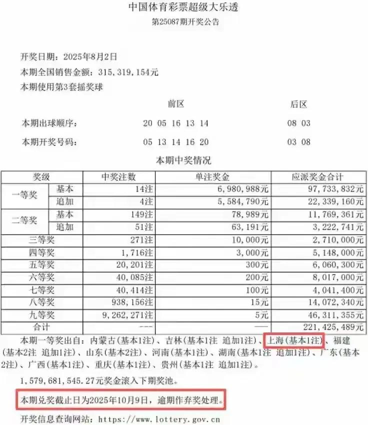 一个好消息，一个坏消息
先说坏消息，701万大奖无人认领
好消息就是中奖者逾期不
