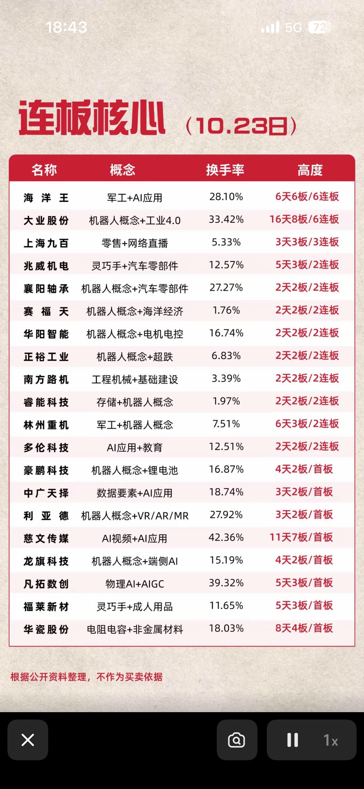 2026年10月23日连板个股梳理，今天股市大涨，好多股票涨停了。

2026年