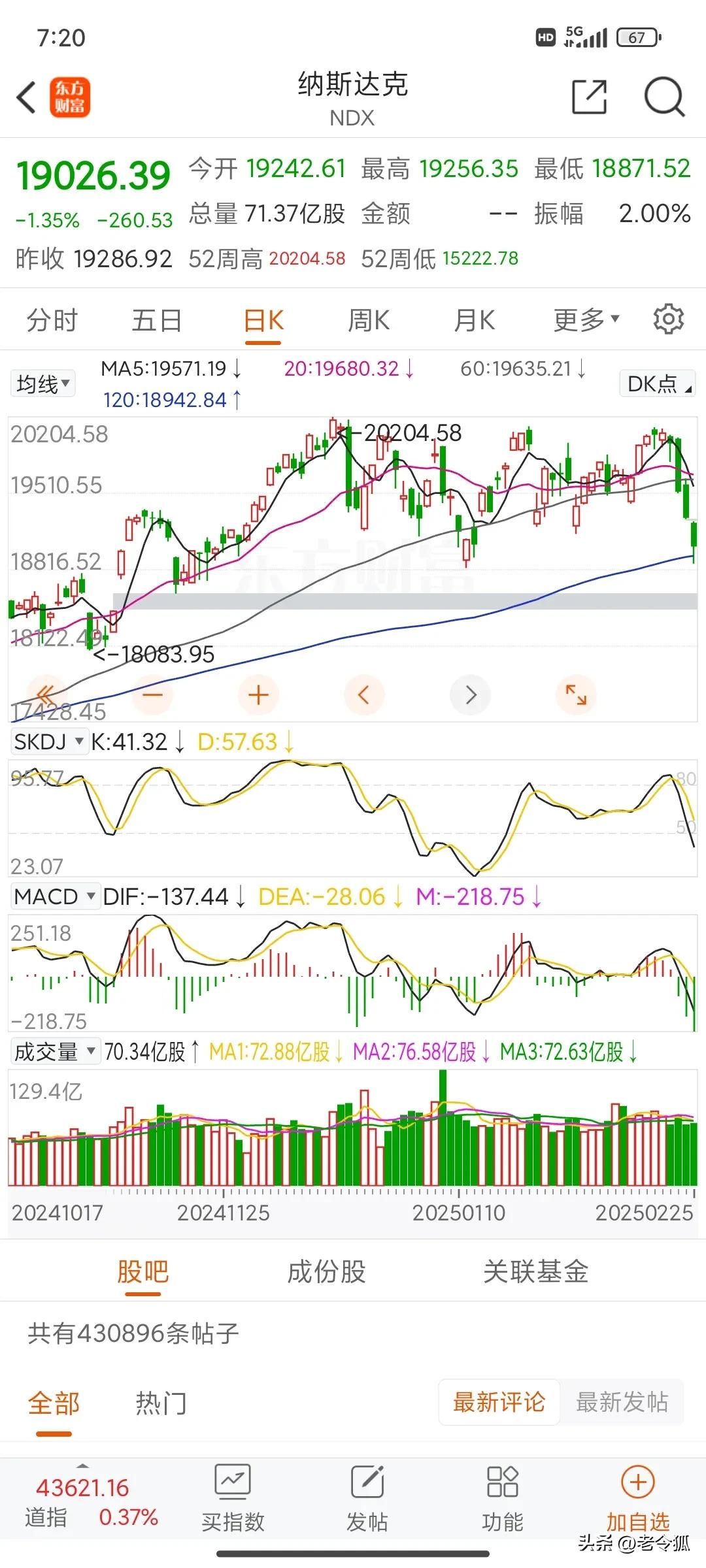 老纳崩了，主要是给马斯克带崩的。
另外，也暗含对今晚英伟达财报的担忧。
达子还是