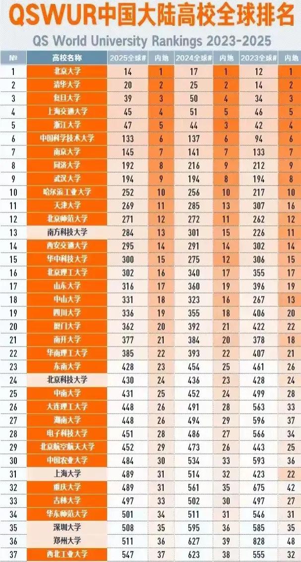 这种大学排行榜能相信吗？完全成笑话了！QS最新排名出来了，西工大国内37，人大4