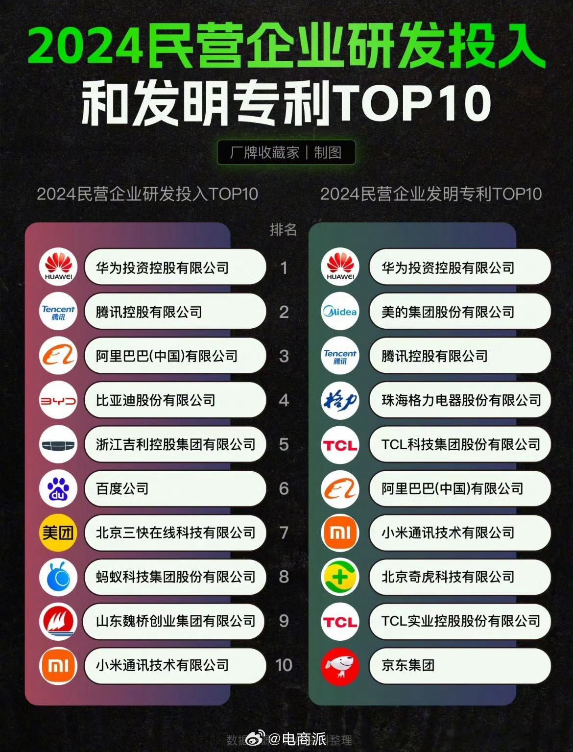 2024年民企研发投入前十看看哪些企业在创新赛道表现亮眼～ ​​​肖飞被开除董袭