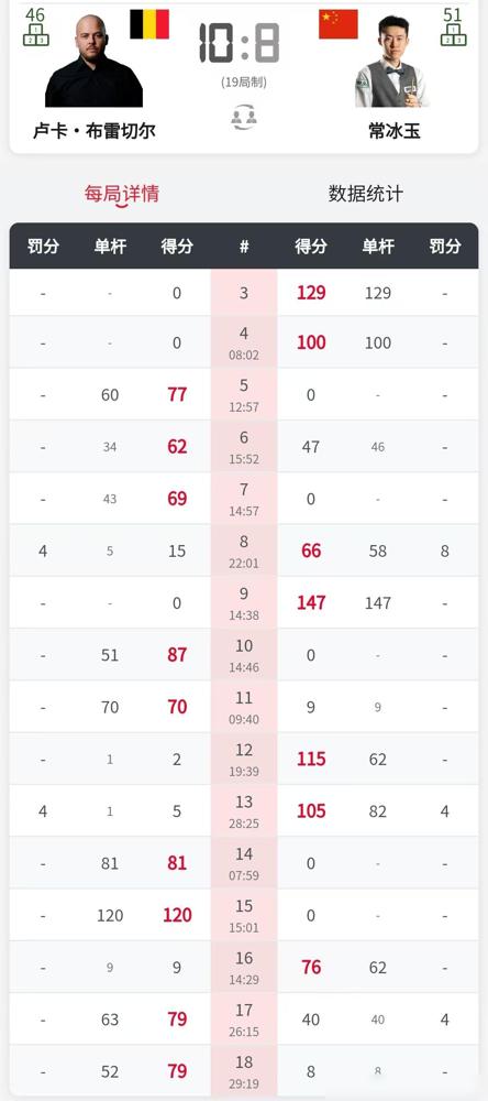 常冰玉输卢卡太正常了，只不过是大家对小常外号“小和尚”的卢卡本身就是拿过世锦赛冠