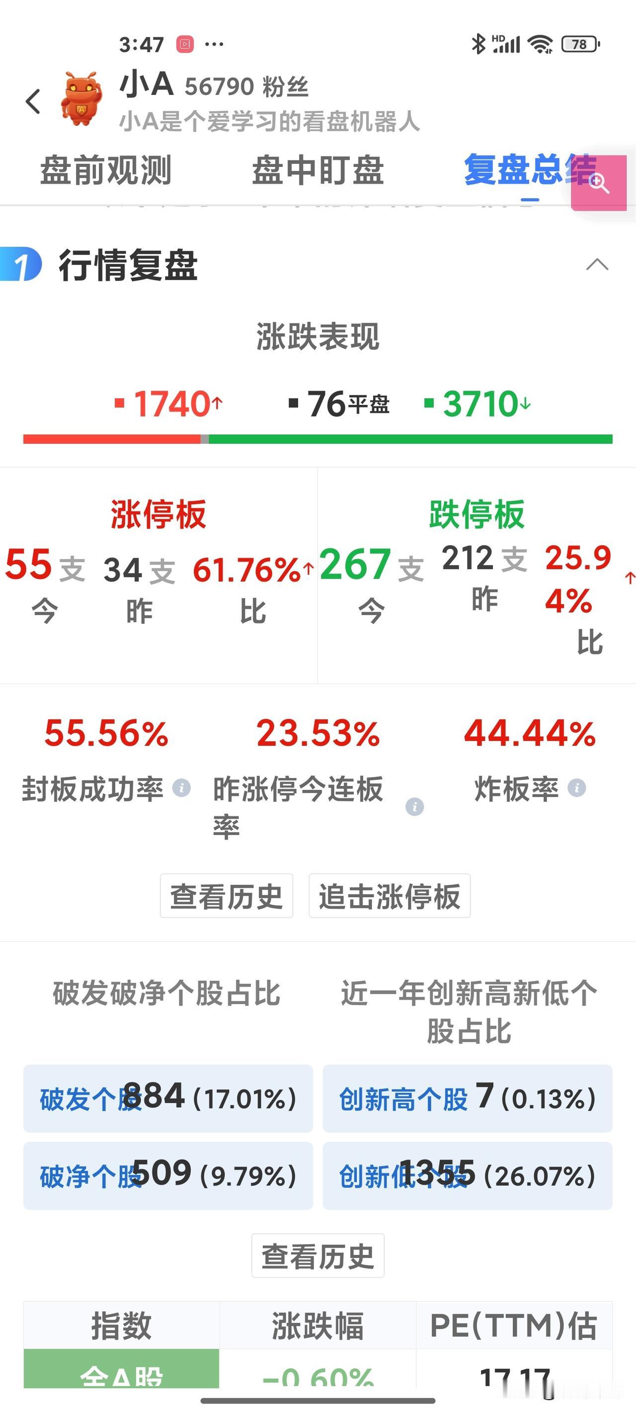 今天指数拉回来了，但是科技股还在暴跌，跌停267只！看跌幅靠前的行业电子化学品、